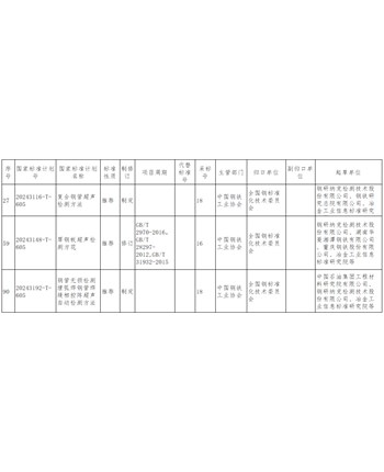 2024-11 钢研纳克参与申请起草的三项无损检测推荐性国家标准立项获批